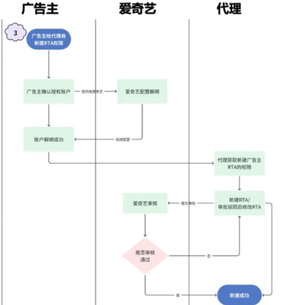 爱奇艺广告代理