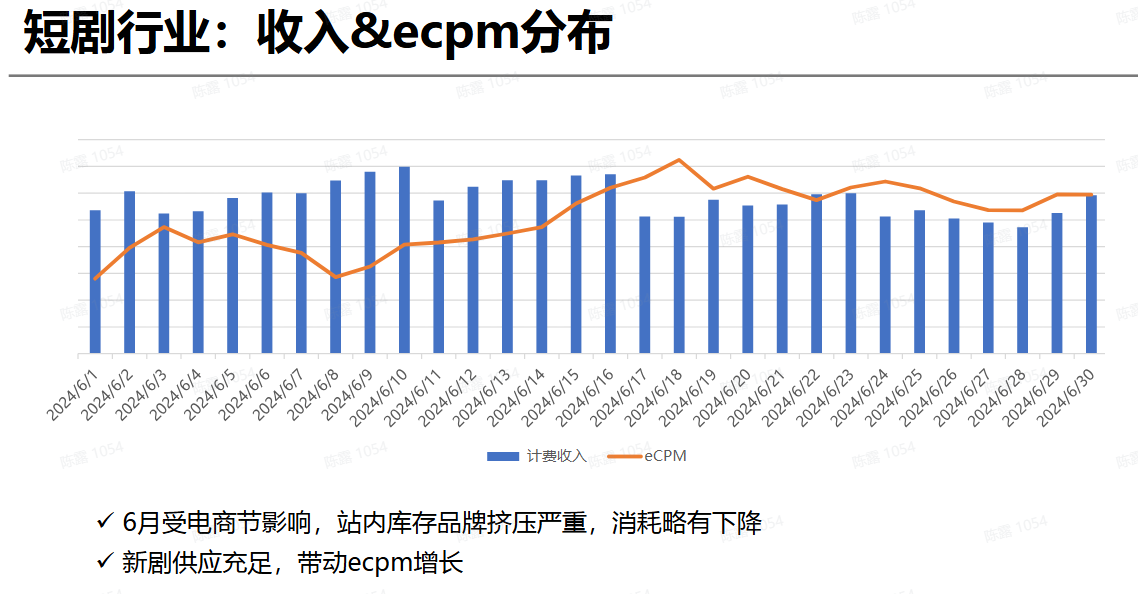 2024年短剧6月份计费统计