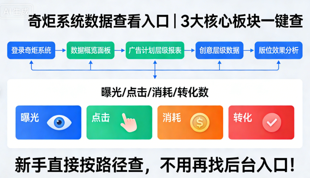 爱奇艺广告投放数据查看入口